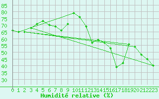 Courbe de l'humidit relative pour La Fretaz (Sw)
