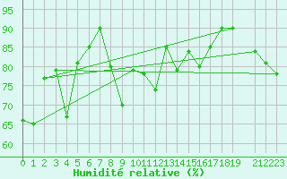 Courbe de l'humidit relative pour le bateau SHIP