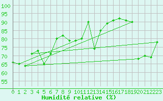 Courbe de l'humidit relative pour Reichenau / Rax