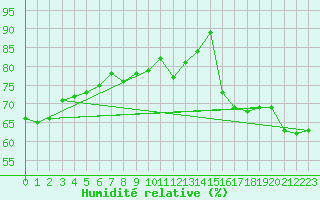 Courbe de l'humidit relative pour Cape Moreton