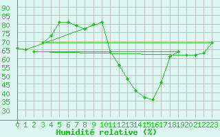 Courbe de l'humidit relative pour Narbonne-Ouest (11)