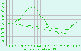 Courbe de l'humidit relative pour Colmar-Ouest (68)