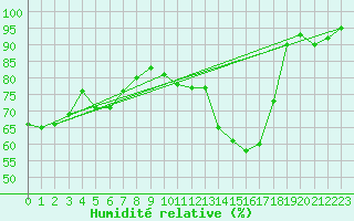 Courbe de l'humidit relative pour Romorantin (41)