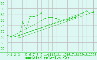 Courbe de l'humidit relative pour Cap de la Hve (76)