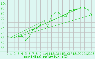 Courbe de l'humidit relative pour Saint-Vrand (69)