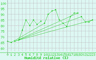 Courbe de l'humidit relative pour Jan (Esp)