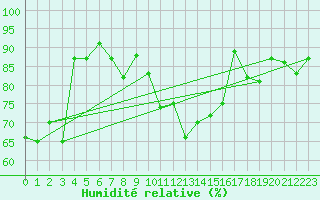 Courbe de l'humidit relative pour Neuchatel (Sw)