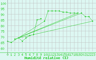 Courbe de l'humidit relative pour Loferer Alm