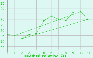 Courbe de l'humidit relative pour Redland (Alexandra Hills) 