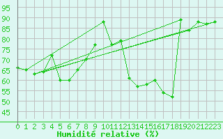 Courbe de l'humidit relative pour Roissy (95)
