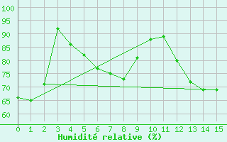 Courbe de l'humidit relative pour Gustavsfors