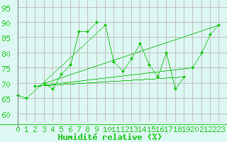 Courbe de l'humidit relative pour Ploermel (56)