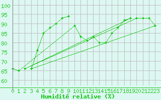 Courbe de l'humidit relative pour Aigrefeuille d'Aunis (17)