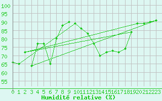Courbe de l'humidit relative pour Mondsee