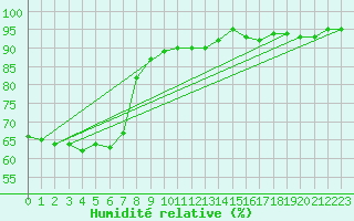 Courbe de l'humidit relative pour Besanon (25)