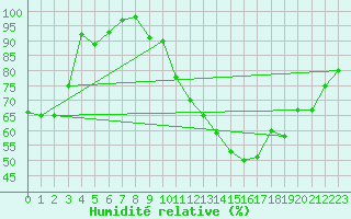 Courbe de l'humidit relative pour Ruffiac (47)