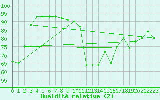 Courbe de l'humidit relative pour Trier-Petrisberg