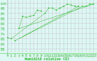 Courbe de l'humidit relative pour Houdelaincourt (55)
