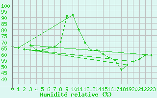 Courbe de l'humidit relative pour Jan (Esp)