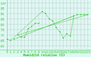 Courbe de l'humidit relative pour Bulson (08)