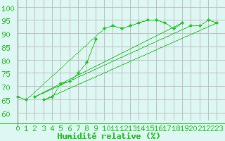 Courbe de l'humidit relative pour Dole-Tavaux (39)