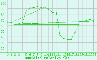 Courbe de l'humidit relative pour Souprosse (40)