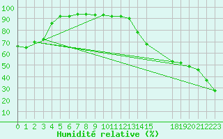 Courbe de l'humidit relative pour Qualicum Beach Airport