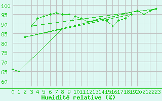 Courbe de l'humidit relative pour Wittenberg