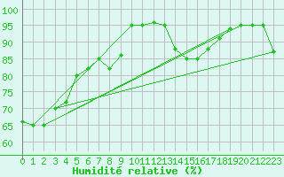 Courbe de l'humidit relative pour Cherbourg (50)