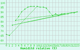 Courbe de l'humidit relative pour Mcon (71)