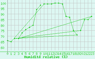 Courbe de l'humidit relative pour Mont-Saint-Vincent (71)