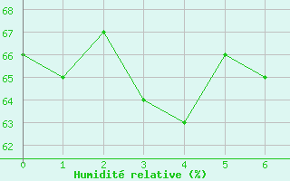 Courbe de l'humidit relative pour Espinosa