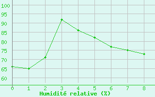 Courbe de l'humidit relative pour Gustavsfors