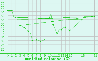 Courbe de l'humidit relative pour Jabalpur