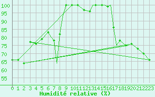 Courbe de l'humidit relative pour Hasvik