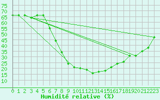 Courbe de l'humidit relative pour Tabuk