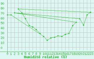 Courbe de l'humidit relative pour Cardak
