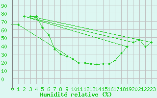 Courbe de l'humidit relative pour Turaif