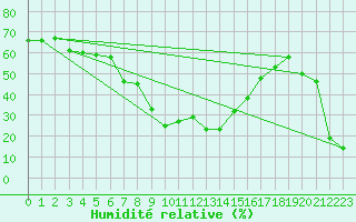 Courbe de l'humidit relative pour Grosser Arber
