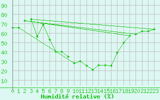 Courbe de l'humidit relative pour Bet Dagan