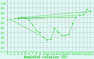 Courbe de l'humidit relative pour Wijk Aan Zee Aws