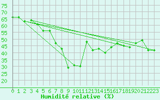 Courbe de l'humidit relative pour Les Marecottes