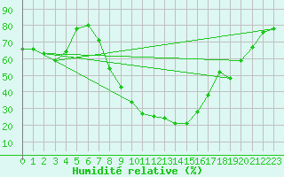 Courbe de l'humidit relative pour Ilanz