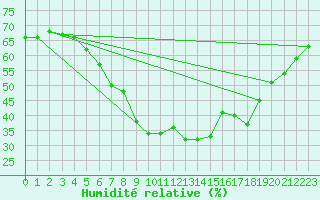 Courbe de l'humidit relative pour Varkaus Kosulanniemi