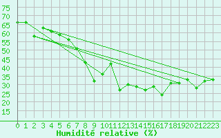 Courbe de l'humidit relative pour Mont-Aigoual (30)