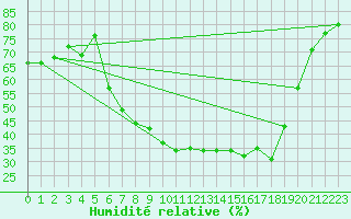 Courbe de l'humidit relative pour Meppen