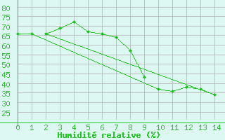 Courbe de l'humidit relative pour Oravita