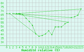 Courbe de l'humidit relative pour Luka