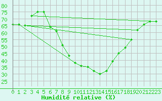Courbe de l'humidit relative pour Krangede