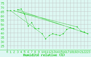 Courbe de l'humidit relative pour Zerind